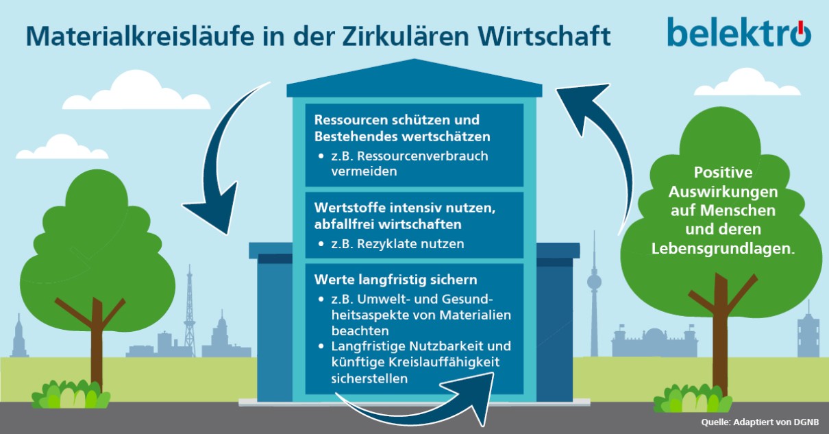 Materalkreisläufe in der Zirkulären Wirtschaft