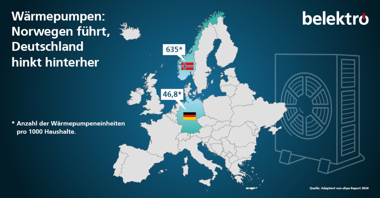 Wärmepumpen: Norwegen führt, Deutschland hinkt hinterher 